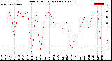 Milwaukee Weather Wind Direction<br>Daily High