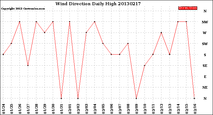 Milwaukee Weather Wind Direction<br>Daily High