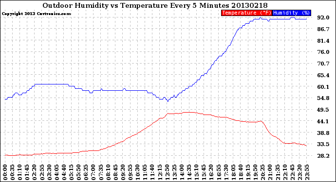 Milwaukee Weather Outdoor Humidity<br>vs Temperature<br>Every 5 Minutes