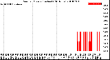 Milwaukee Weather Rain<br>per Minute<br>(Inches)<br>(24 Hours)