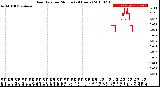 Milwaukee Weather Rain Rate<br>per Minute<br>(24 Hours)