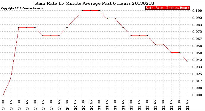 Milwaukee Weather Rain Rate<br>15 Minute Average<br>Past 6 Hours