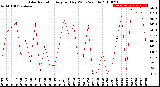 Milwaukee Weather Solar Radiation<br>Avg per Day W/m2/minute