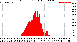 Milwaukee Weather Solar Radiation<br>per Minute<br>(24 Hours)