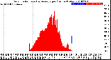 Milwaukee Weather Solar Radiation<br>& Day Average<br>per Minute<br>(Today)