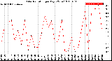 Milwaukee Weather Solar Radiation<br>per Day KW/m2