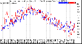 Milwaukee Weather Outdoor Temperature<br>Daily High<br>(Past/Previous Year)