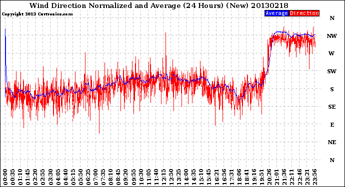 Milwaukee Weather Wind Direction<br>Normalized and Average<br>(24 Hours) (New)