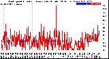 Milwaukee Weather Wind Speed<br>Actual and Average<br>by Minute<br>(24 Hours) (New)