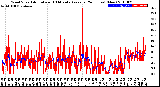 Milwaukee Weather Wind Speed<br>Actual and 10 Minute<br>Average<br>(24 Hours) (New)