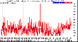 Milwaukee Weather Wind Speed<br>Actual and Hourly<br>Average<br>(24 Hours) (New)