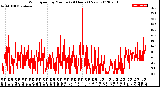 Milwaukee Weather Wind Speed<br>by Minute<br>(24 Hours) (New)