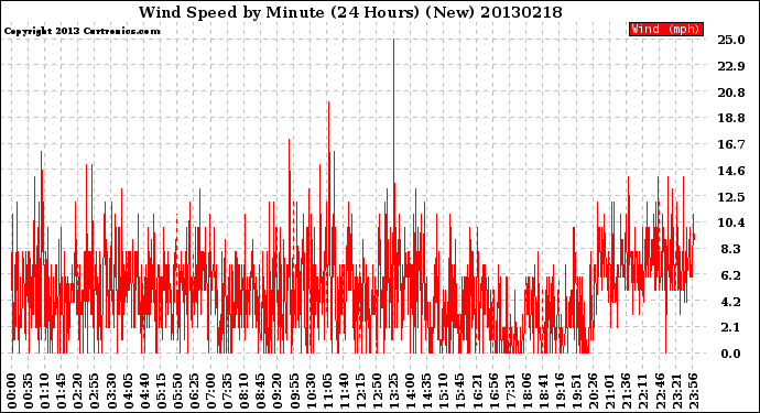 Milwaukee Weather Wind Speed<br>by Minute<br>(24 Hours) (New)