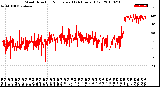 Milwaukee Weather Wind Direction<br>Normalized<br>(24 Hours) (Old)