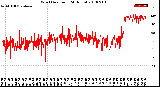 Milwaukee Weather Wind Direction<br>(24 Hours)