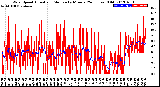 Milwaukee Weather Wind Speed<br>Actual and Median<br>by Minute<br>(24 Hours) (Old)