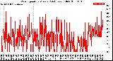 Milwaukee Weather Wind Speed<br>by Minute<br>(24 Hours) (Old)