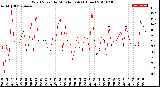 Milwaukee Weather Wind Speed<br>by Minute mph<br>(1 Hour)