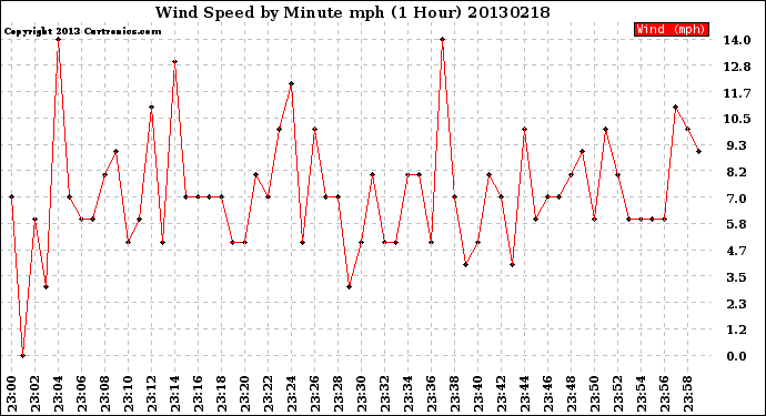 Milwaukee Weather Wind Speed<br>by Minute mph<br>(1 Hour)