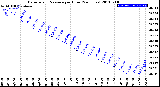 Milwaukee Weather Barometric Pressure<br>per Hour<br>(24 Hours)