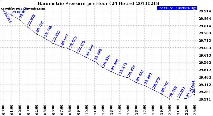 Milwaukee Weather Barometric Pressure<br>per Hour<br>(24 Hours)