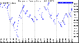 Milwaukee Weather Barometric Pressure<br>Daily High