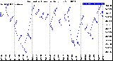 Milwaukee Weather Barometric Pressure<br>Daily Low