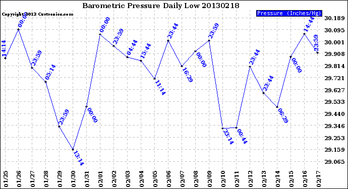 Milwaukee Weather Barometric Pressure<br>Daily Low