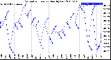 Milwaukee Weather Barometric Pressure<br>Monthly Low