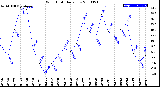 Milwaukee Weather Wind Chill<br>Daily Low