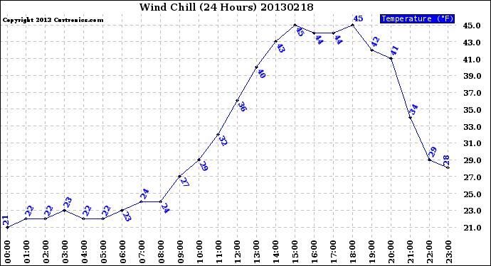 Milwaukee Weather Wind Chill<br>(24 Hours)