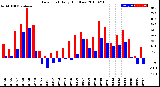 Milwaukee Weather Dew Point<br>Daily High/Low