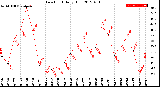 Milwaukee Weather Dew Point<br>Daily High