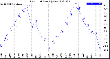 Milwaukee Weather Dew Point<br>Monthly Low