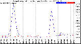 Milwaukee Weather Evapotranspiration<br>vs Rain per Day<br>(Inches)