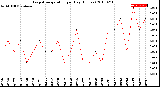 Milwaukee Weather Evapotranspiration<br>per Day (Inches)