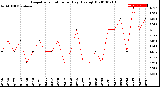 Milwaukee Weather Evapotranspiration<br>per Day (Ozs sq/ft)