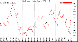 Milwaukee Weather Heat Index<br>Daily High