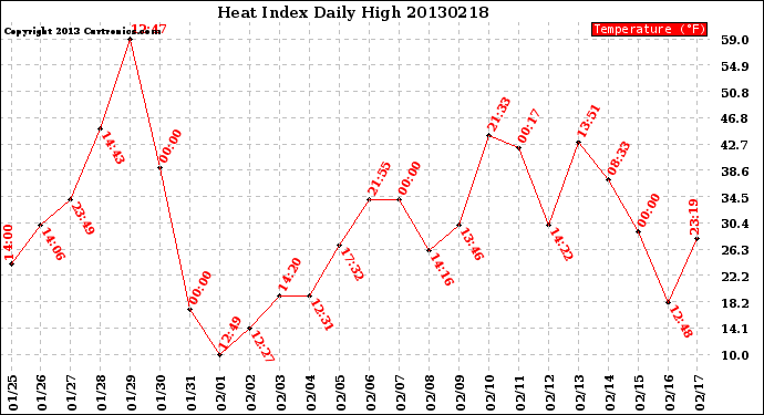 Milwaukee Weather Heat Index<br>Daily High