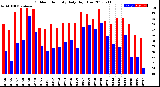 Milwaukee Weather Outdoor Humidity<br>Daily High/Low