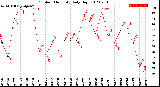 Milwaukee Weather Outdoor Humidity<br>Daily High