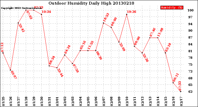 Milwaukee Weather Outdoor Humidity<br>Daily High