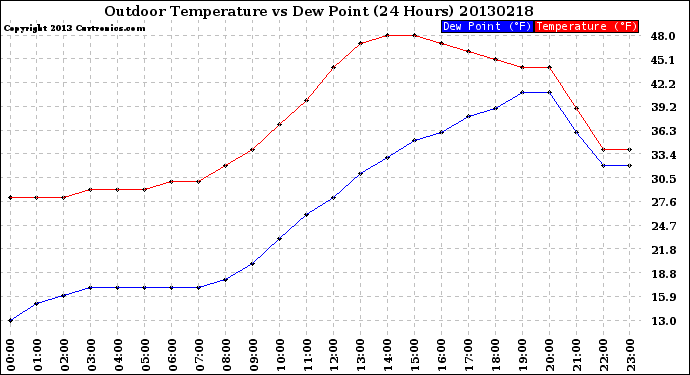 Milwaukee Weather Outdoor Temperature<br>vs Dew Point<br>(24 Hours)