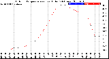 Milwaukee Weather Outdoor Temperature<br>vs Heat Index<br>(24 Hours)