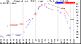 Milwaukee Weather Outdoor Temperature<br>vs THSW Index<br>per Hour<br>(24 Hours)