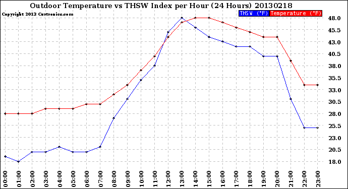 Milwaukee Weather Outdoor Temperature<br>vs THSW Index<br>per Hour<br>(24 Hours)