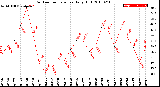 Milwaukee Weather Outdoor Temperature<br>Daily High