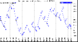 Milwaukee Weather Outdoor Temperature<br>Daily Low