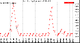 Milwaukee Weather Rain<br>By Day<br>(Inches)