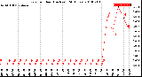 Milwaukee Weather Rain<br>per Hour<br>(Inches)<br>(24 Hours)